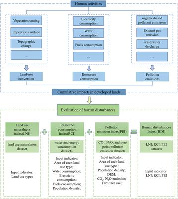 A novel method for quantifying human disturbances: A case study of Huaihe River Basin, China